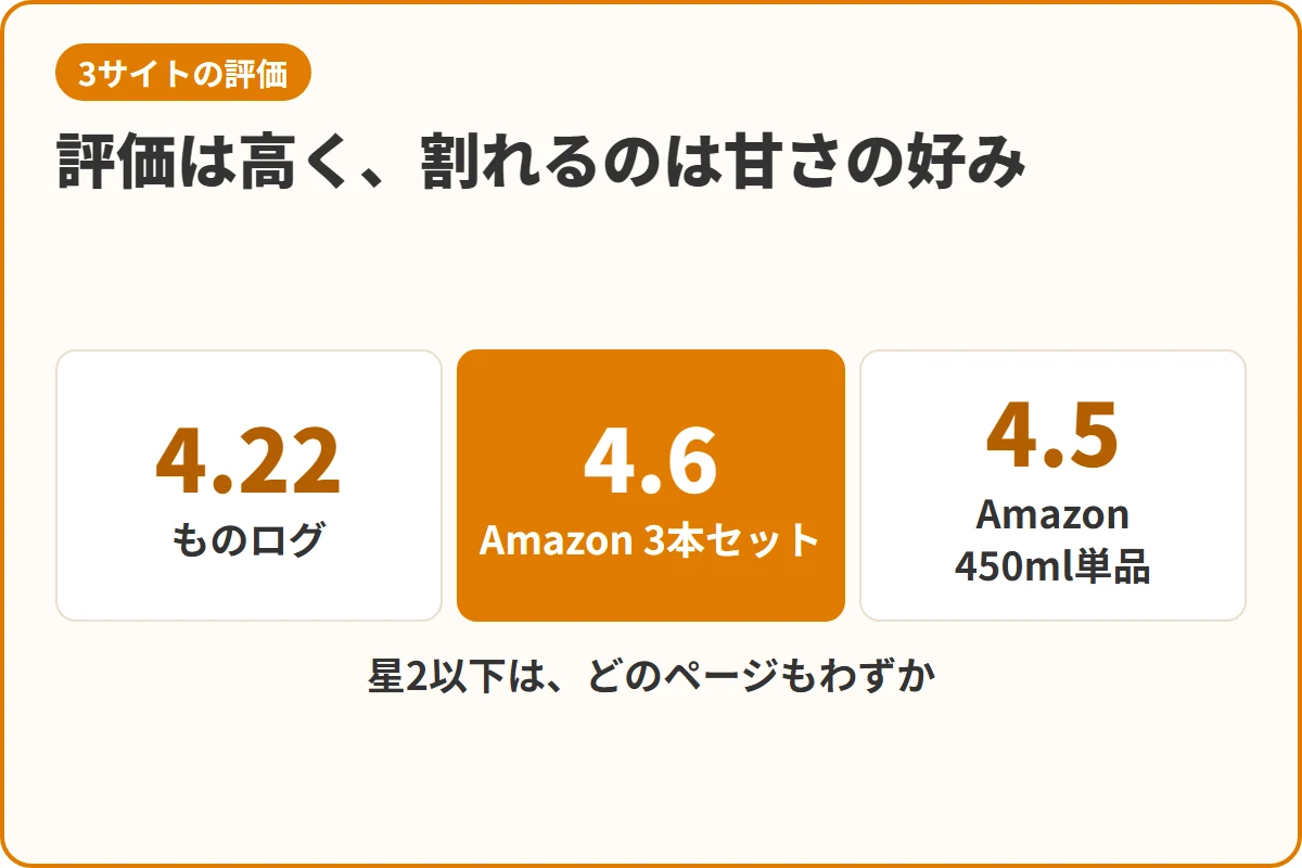 評価は高く、割れるのは甘さの好み