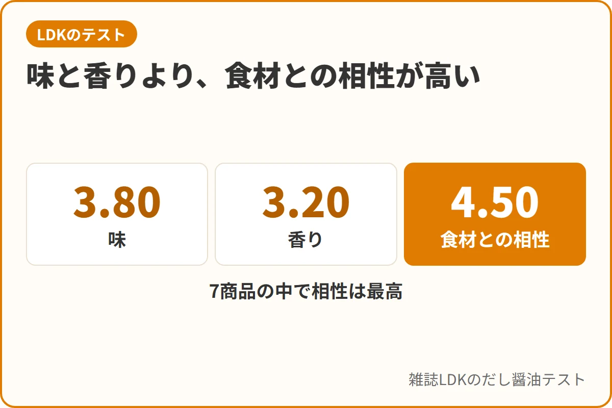 味と香りより、食材との相性が高い