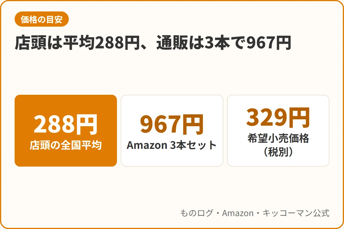 店頭は平均288円、通販は3本で967円
