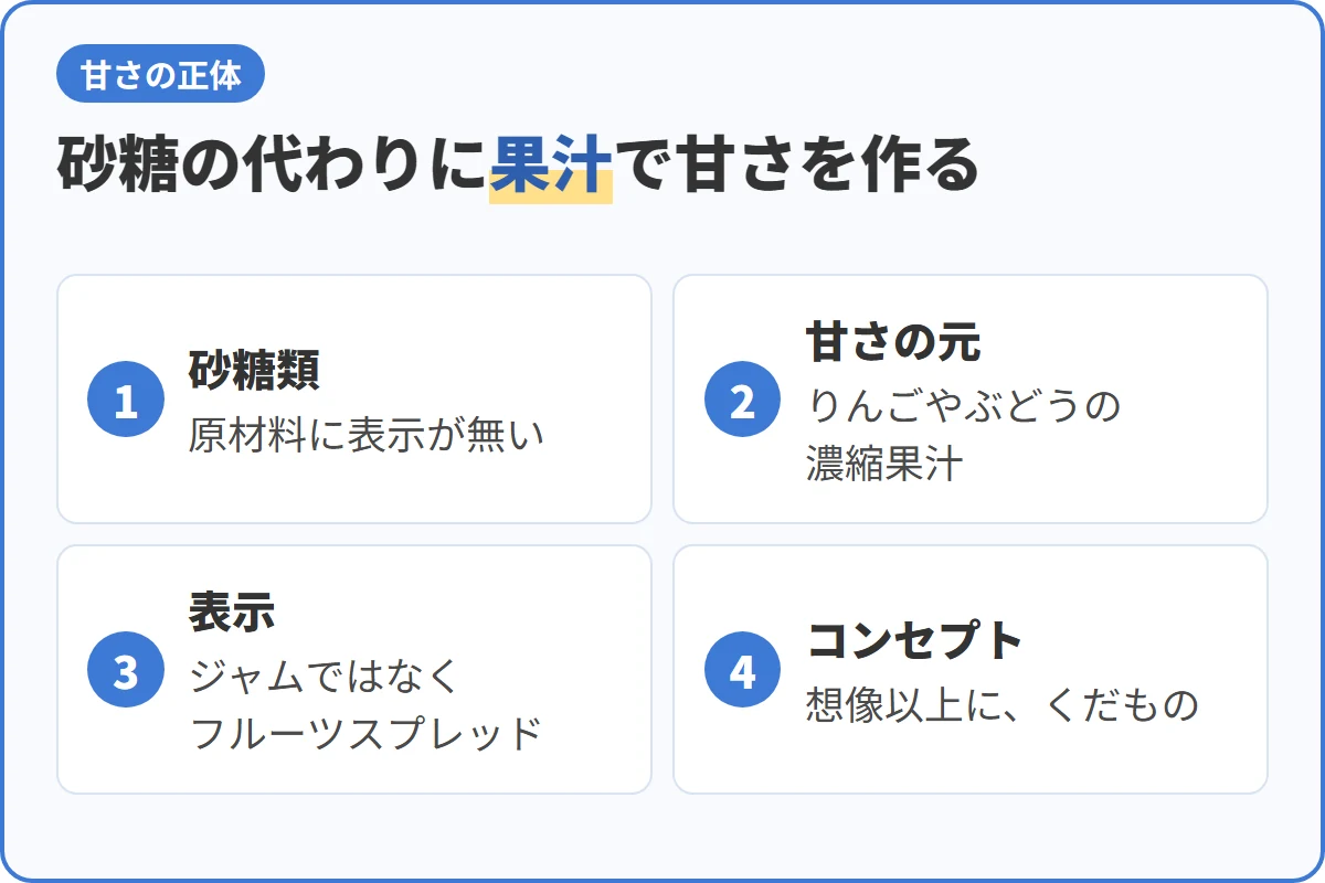 砂糖の代わりに果汁で甘さを作る