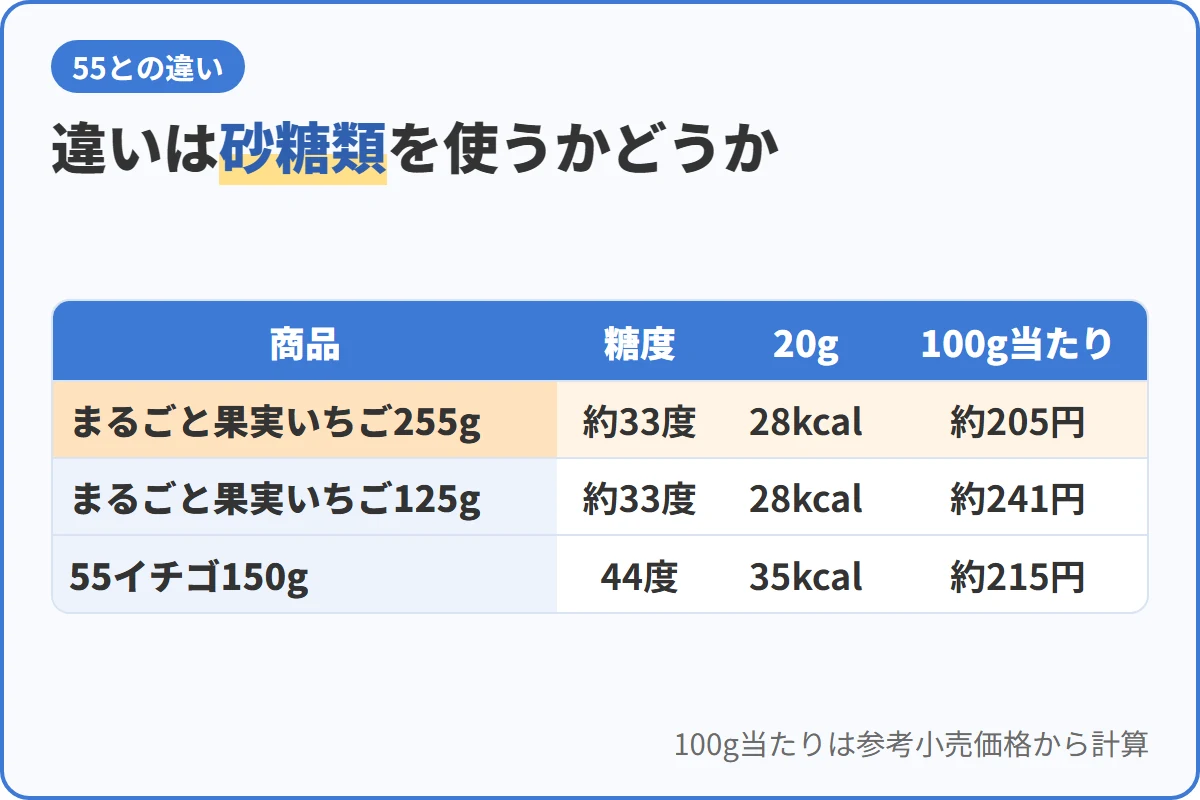 違いは砂糖類を使うかどうか