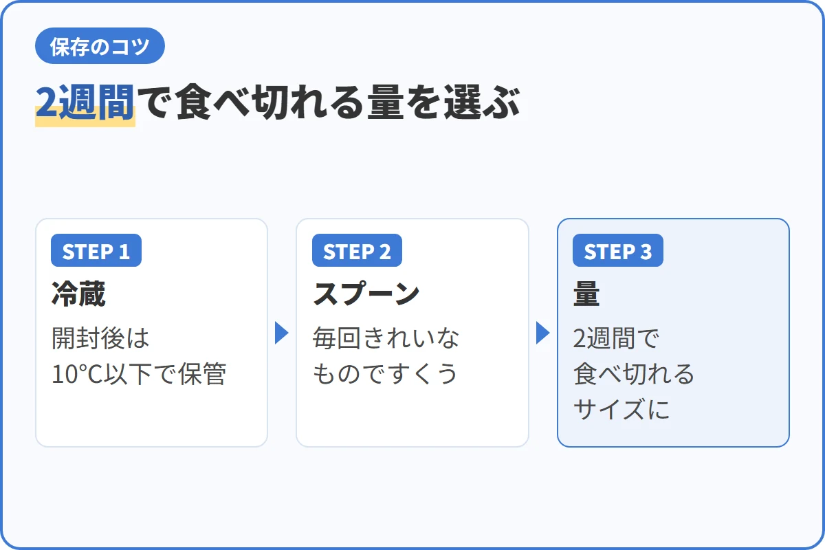 2週間で食べ切れる量を選ぶ