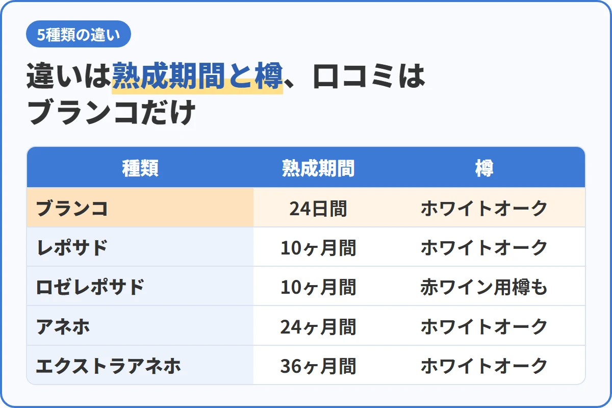違いは熟成期間と樽、口コミはブランコだけ