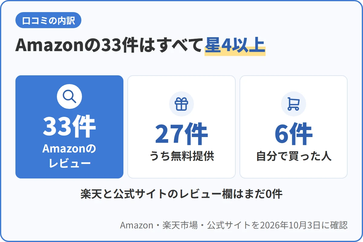 Amazonの33件はすべて星4以上