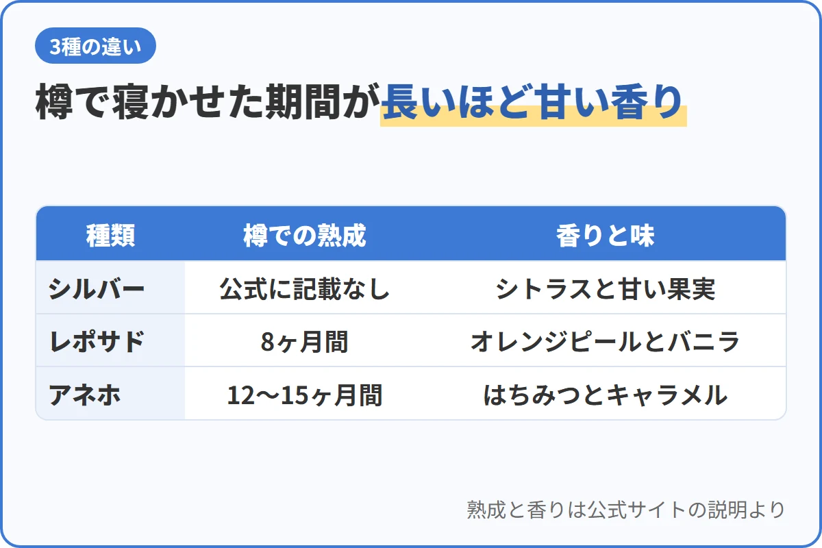 樽で寝かせた期間が長いほど甘い香り