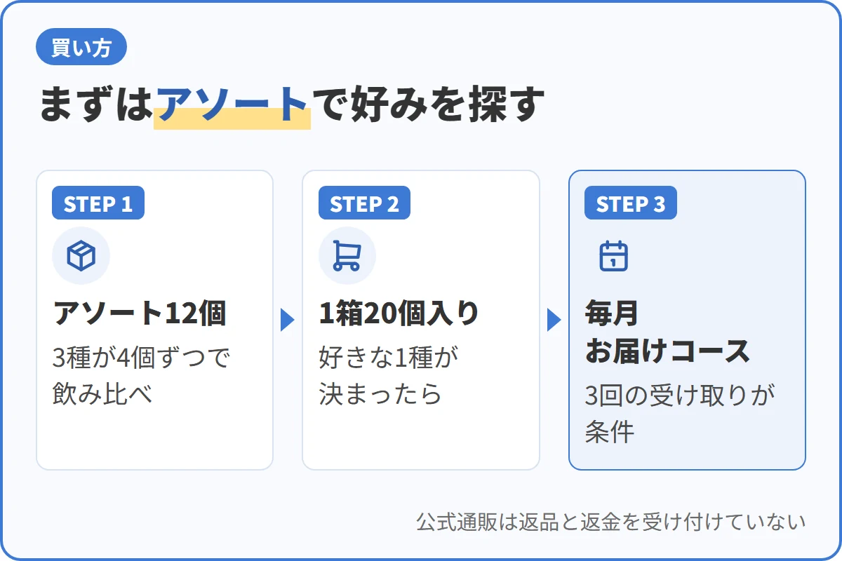 まずはアソートで好みを探す