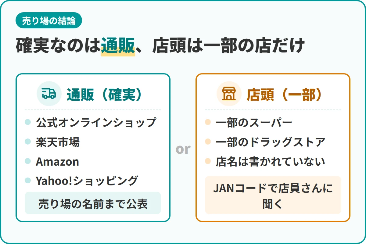 確実なのは通販、店頭は一部の店だけ