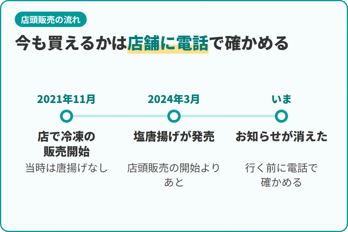 今も買えるかは店舗に電話で確かめる