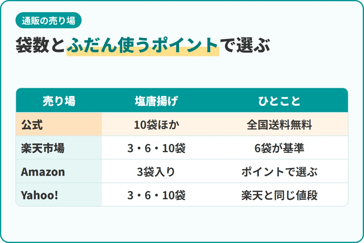 袋数とふだん使うポイントで選ぶ