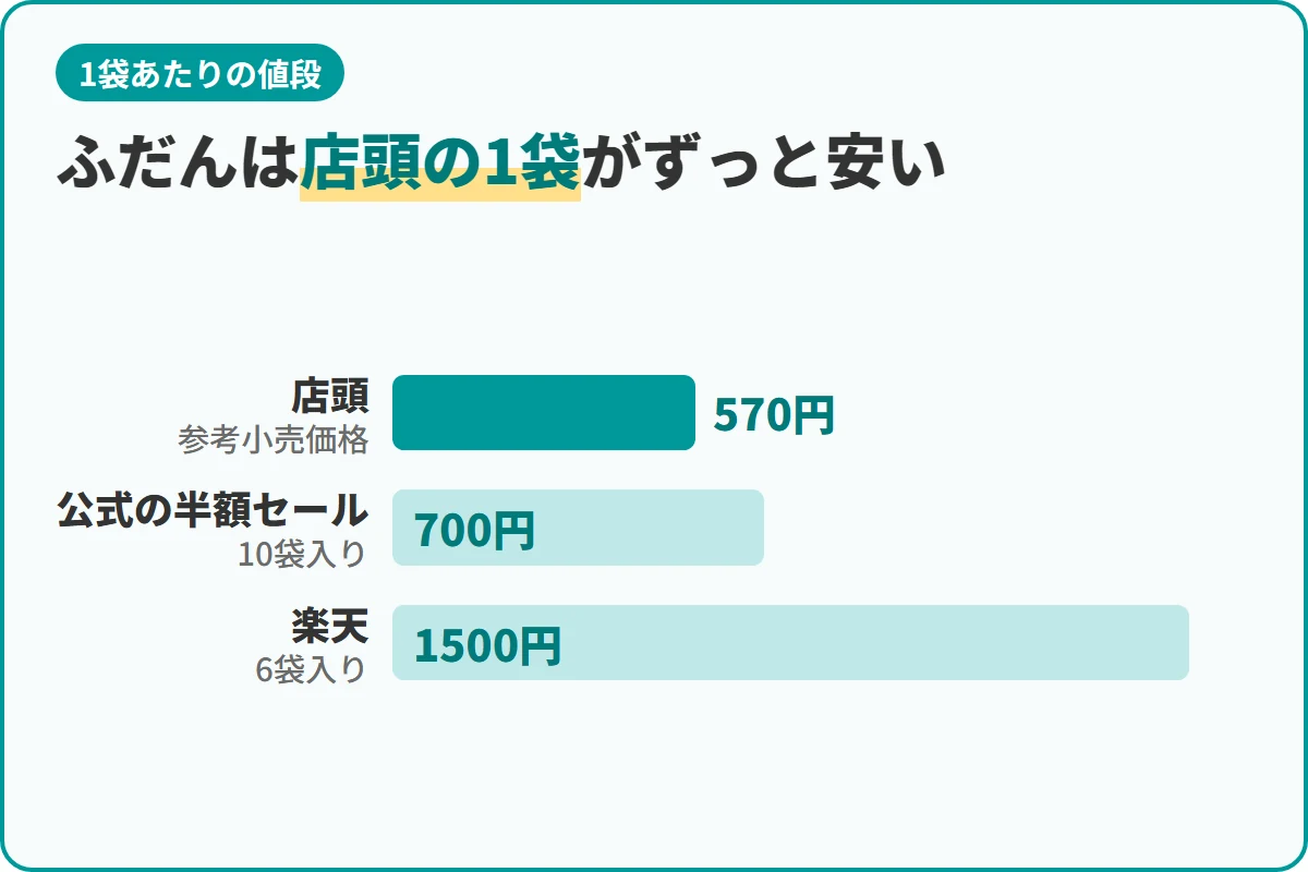 ふだんは店頭の1袋がずっと安い