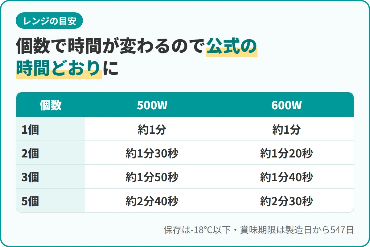 個数で時間が変わるので公式の時間どおりに
