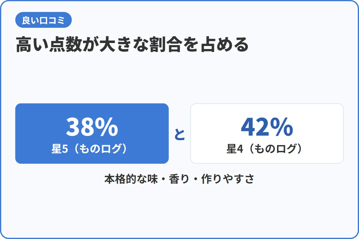 高い点数が大きな割合を占める