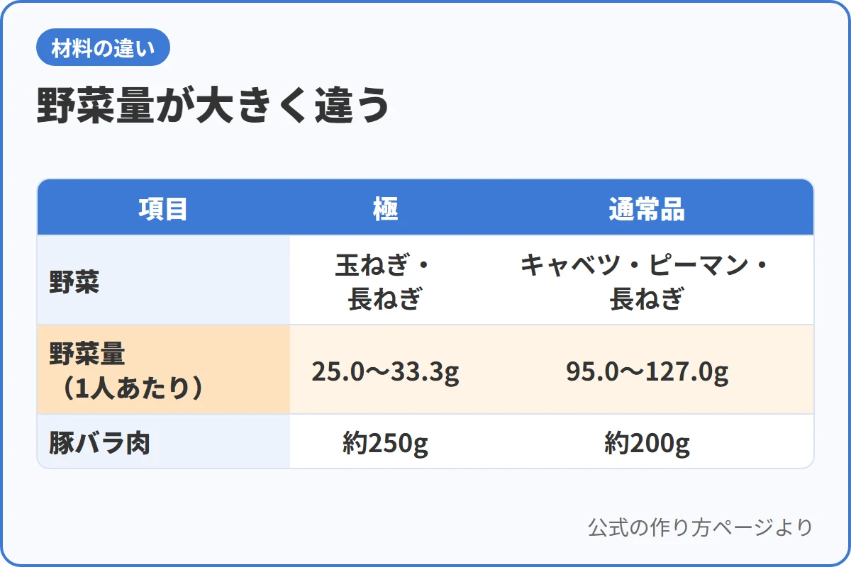 野菜量が大きく違う