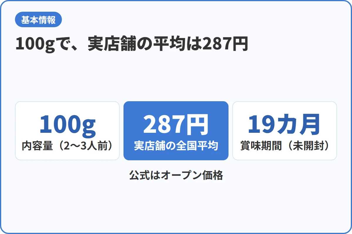 100gで、実店舗の平均は287円