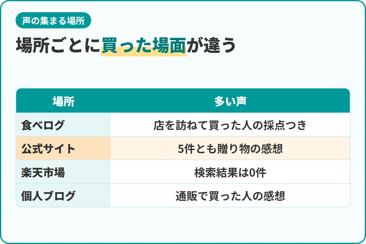 場所ごとに買った場面が違う