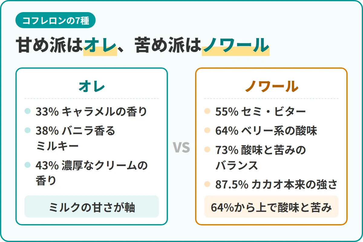 甘め派はオレ、苦め派はノワール