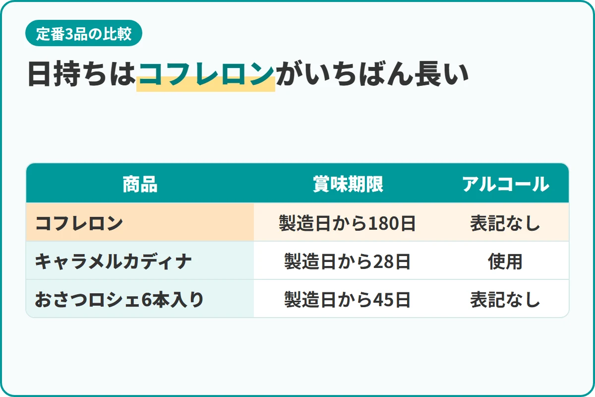 日持ちはコフレロンがいちばん長い