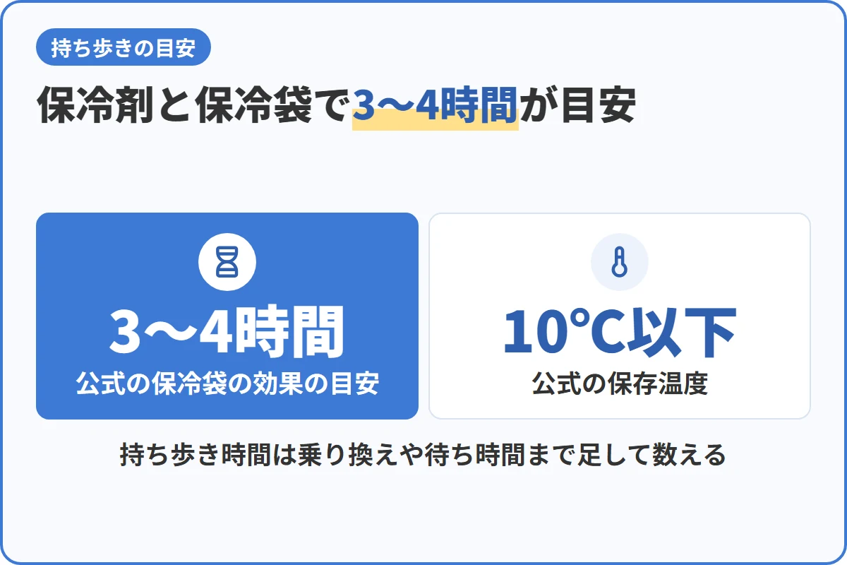保冷剤と保冷袋で3〜4時間が目安