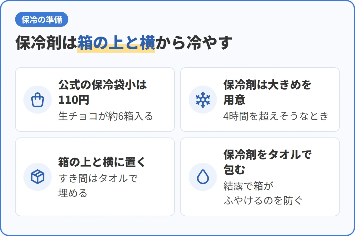 保冷剤は箱の上と横から冷やす