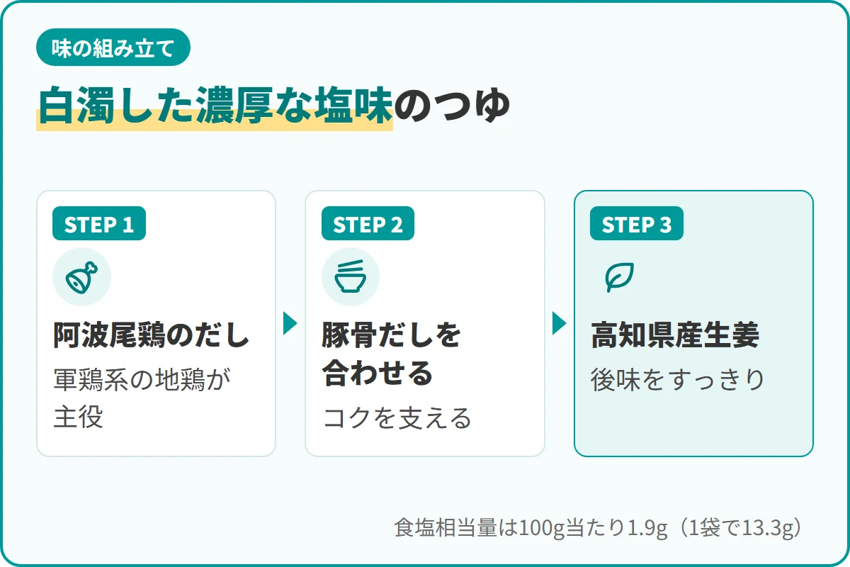 白濁した濃厚な塩味のつゆ