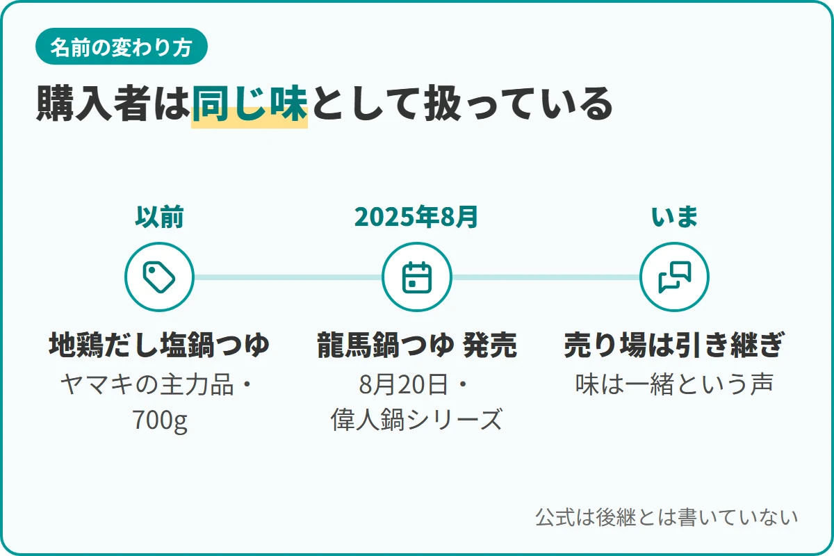 購入者は同じ味として扱っている