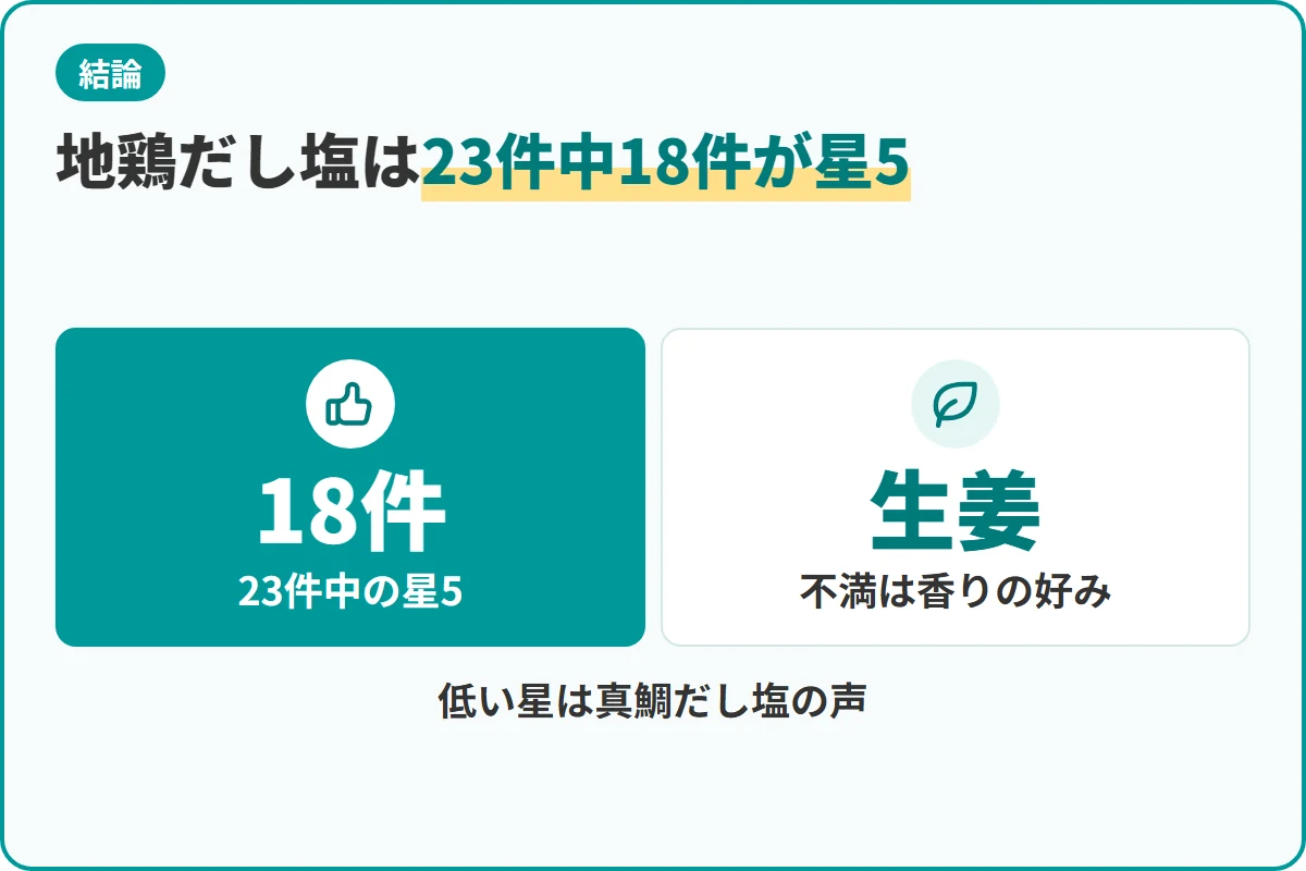 地鶏だし塩は23件中18件が星5