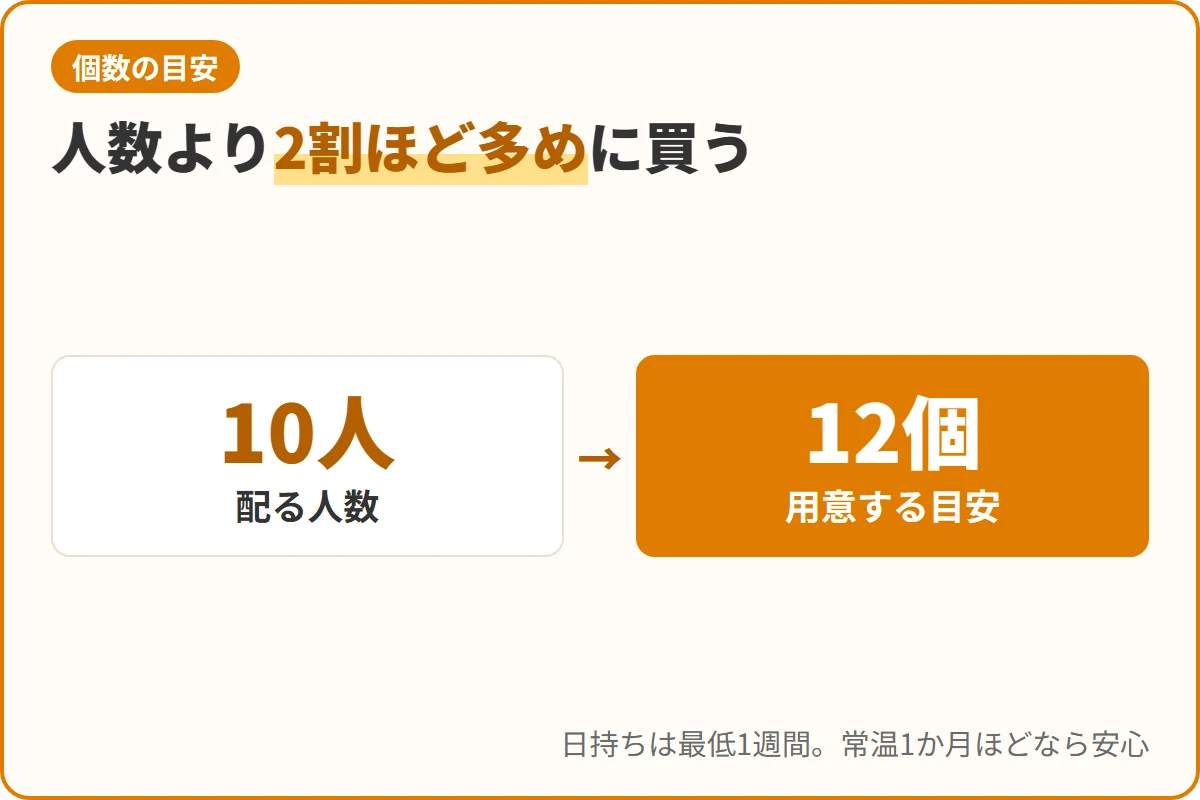 人数より2割ほど多めに買う