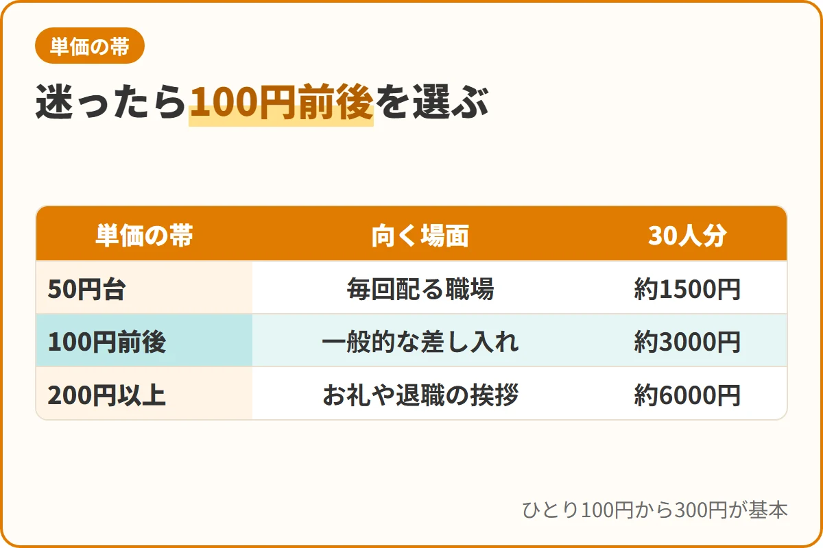 迷ったら100円前後を選ぶ