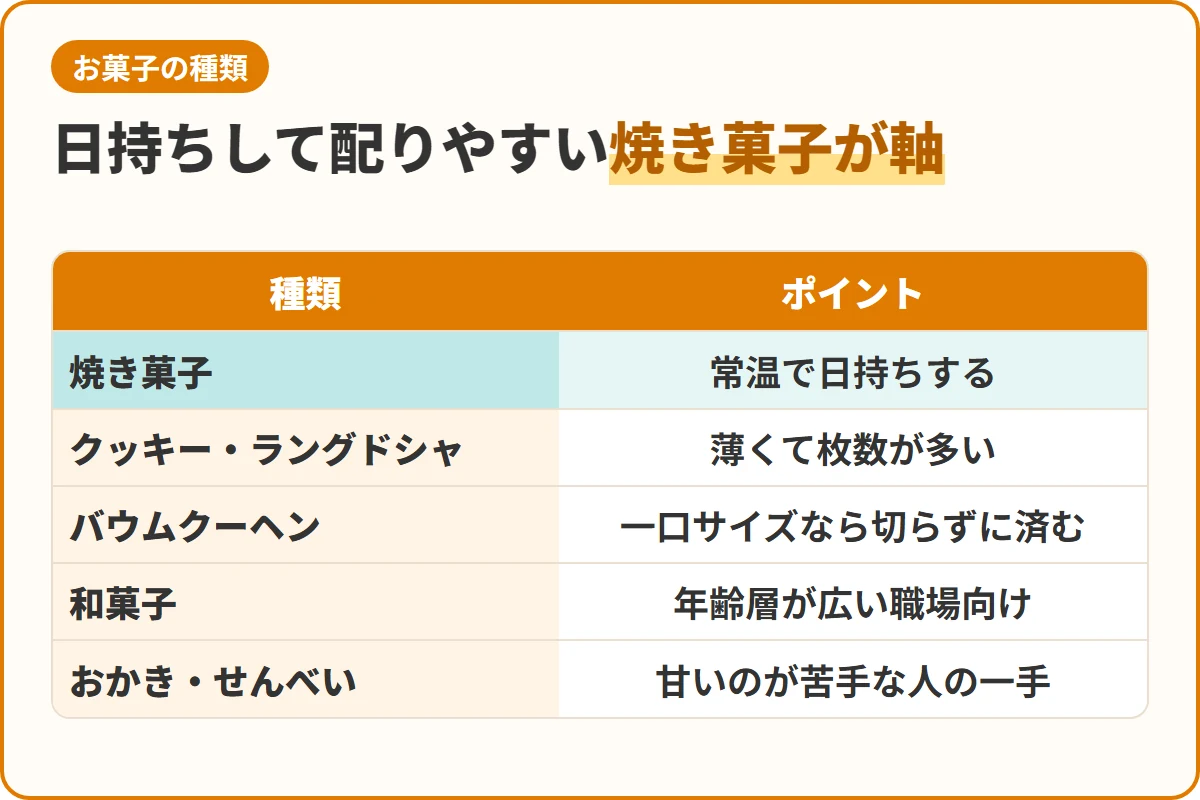 日持ちして配りやすい焼き菓子が軸