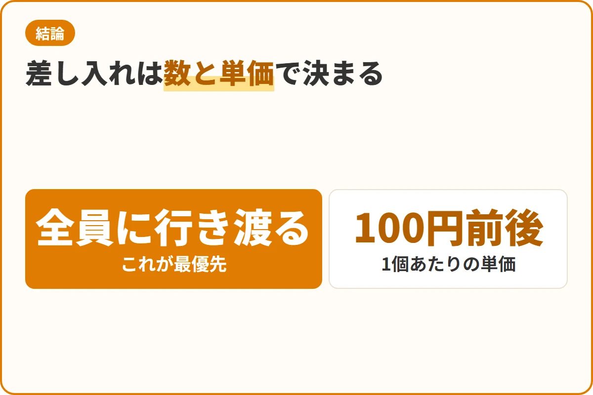 差し入れは数と単価で決まる